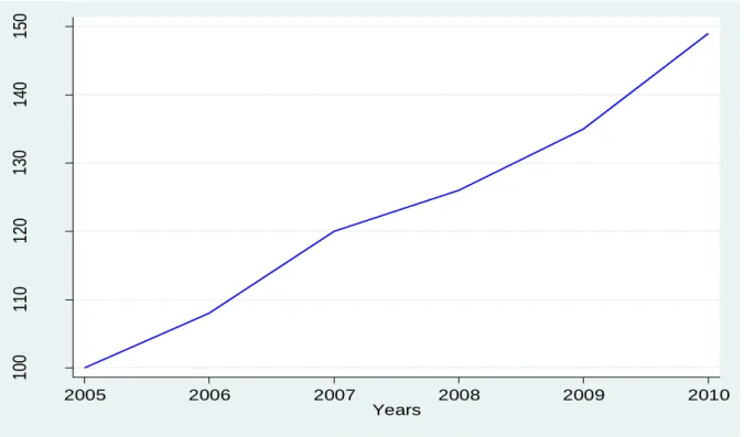 Figure 1 shows the pattern of residential property values over the 6-year study period