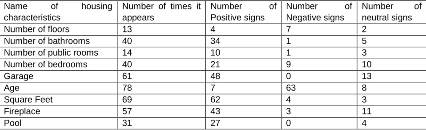 Table 1: Factors that affect residential property values 