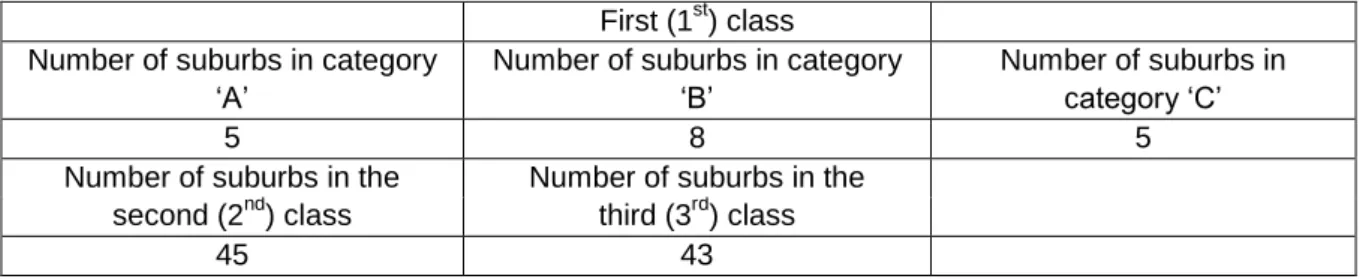 Table 3: Residential Classes in Kumasi  First (1 st ) class 