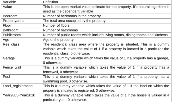 Table 4 defines the variables contained in the valuations that have been identified in previous empirical  studies as the  determinants of property  values and so used  in this study