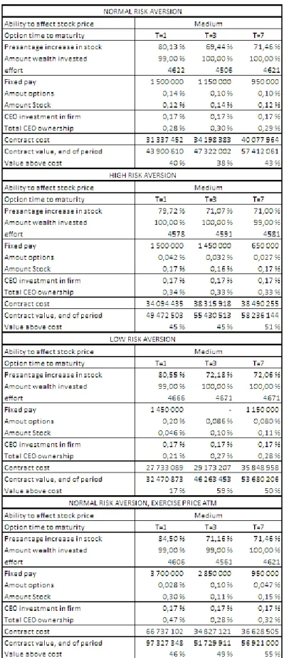 Table 2 – Optimal contracts, medium effort dependency 
