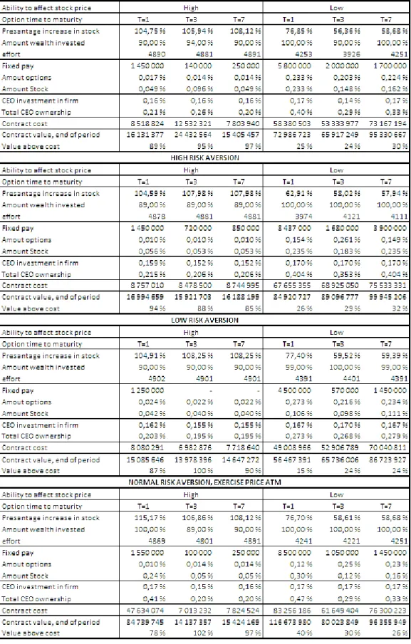 Table 3 – Optimal contracts, High and low effort dependency  