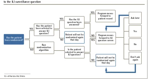 Figure 1. Flowchart illustrating the random selection of patients and the health care provider response to the ILI surveillance question