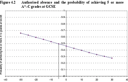 Figure 4.3 Unauthorised absence and the probability of achieving 5 or more 
