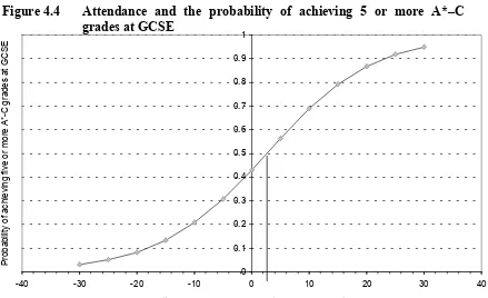 Figure 4.4 Attendance and the probability of achieving 5 or more A*–C 