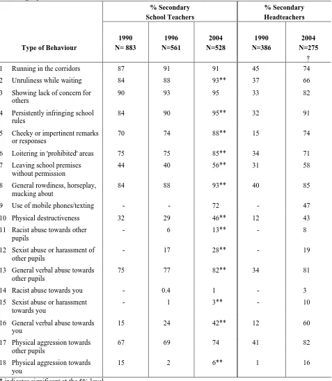 Table 2 Percentages of secondary teachers and headteachers reporting different pupil behaviours as occurring/referred around the school at least once a week in 1990, 1996 and 2004 