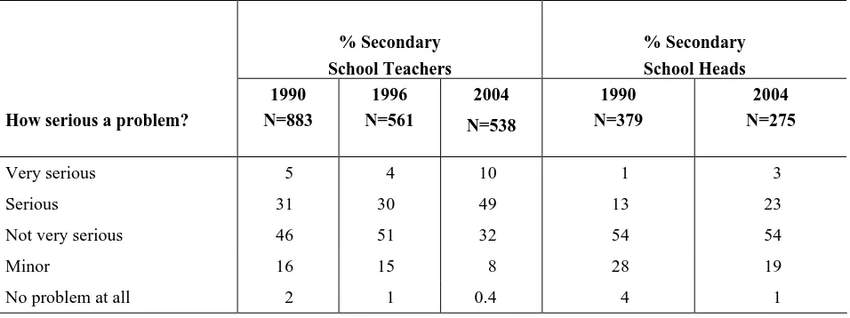 Table 3 Historical comparison of secondary teachers'/headteachers' views on the seriousness of the discipline problem 