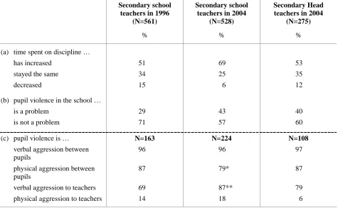 Table 4 Secondary teachers’/headteachers' further comments on discipline: time spent, violence  