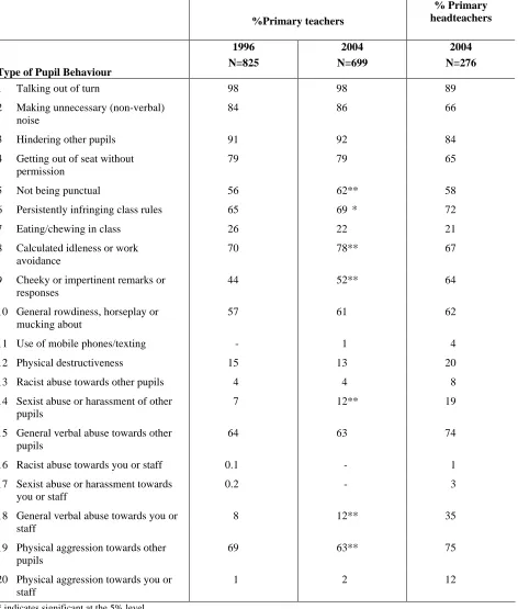 Table 5 Percentages of primary teachers/headteachers reporting different pupil behaviours as occurring/being referred in the classroom at least once during a week, in 1996 and 2004 