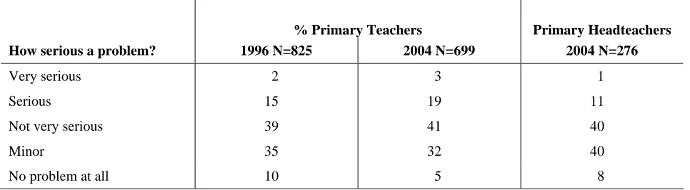 Table 7 Primary teachers' and headteachers' views on the seriousness of the discipline problem 