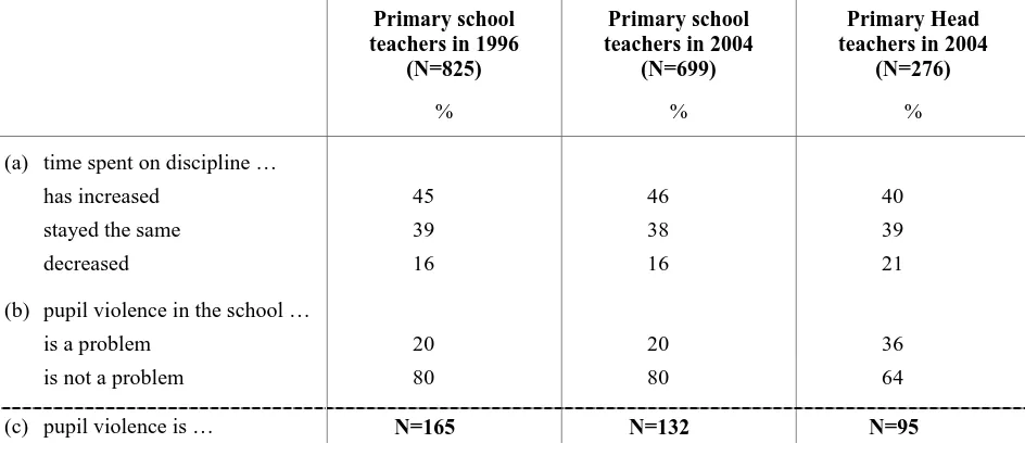 Table 8 Primary teachers’/headteachers' further comments on discipline: time spent, violence  