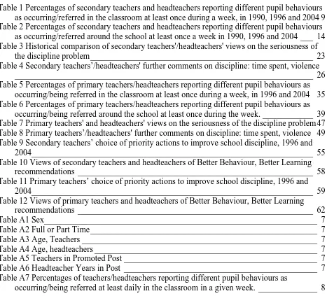 Table 1 Percentages of secondary teachers and headteachers reporting different pupil behaviours as occurring/referred in the classroom at least once during a week, in 1990, 1996 and 2004 9 Table 2 Percentages of secondary teachers and headteachers reporting different pupil behaviours 