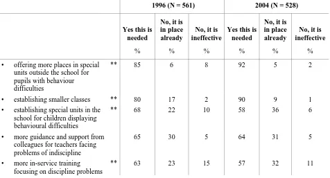 Table 9 Secondary teachers’ choice of priority actions to improve school discipline, 1996 and 2004   