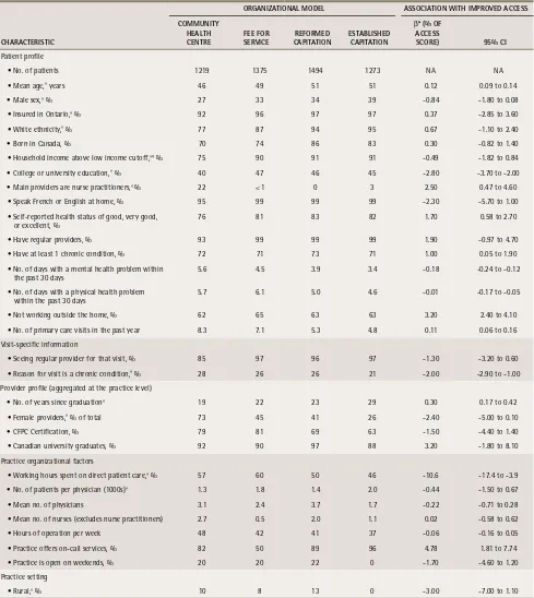 table 2. Patient, practice, and provider variables in each organizational model of primary care delivery and bivariate association with patient-reported access