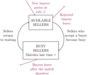 Figure 1: Matching process. Buyers arrive at exogenous rate βIf rejected, a buyer leaves the platform