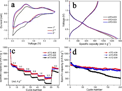 Figure 7.  Electrochemical of ATO nanofibers: (a) CV curves, (b) the initial charge-discharge curves at 0.2 Ag-1, (c) the capacities at different currents and (d) cyclic performance  