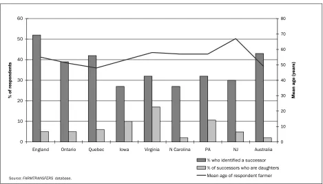 Figure 2. The association between identification of a successor and age of principal farmer (percentage of farmers responding that they have identified a successor, by age group ) 