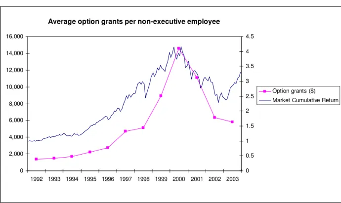 Figure  1:  Average  option  grants  per  non-executive  employee  in  large  firms.  Per  employee  option  grants (left y-axis) are the dollar value of options granted to employees divided by the average number of  employees  during  the  firm  year