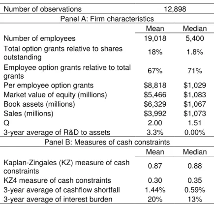 Table  1.  Summary  statistics.  Per  employee  option  grants  are  the  dollar  value  of  options  granted  to  employees  divided  by  the  average  number  of  employees  during  the  firm  year