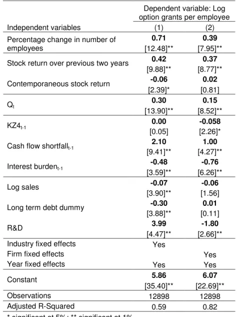 Table 9. Regression of log option grants per employee on past returns, employment growth, and  measures  of  cash  constraints