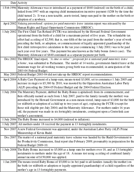 Table 2 Timeline of events relevant to the Baby Bonus 1996-2009 