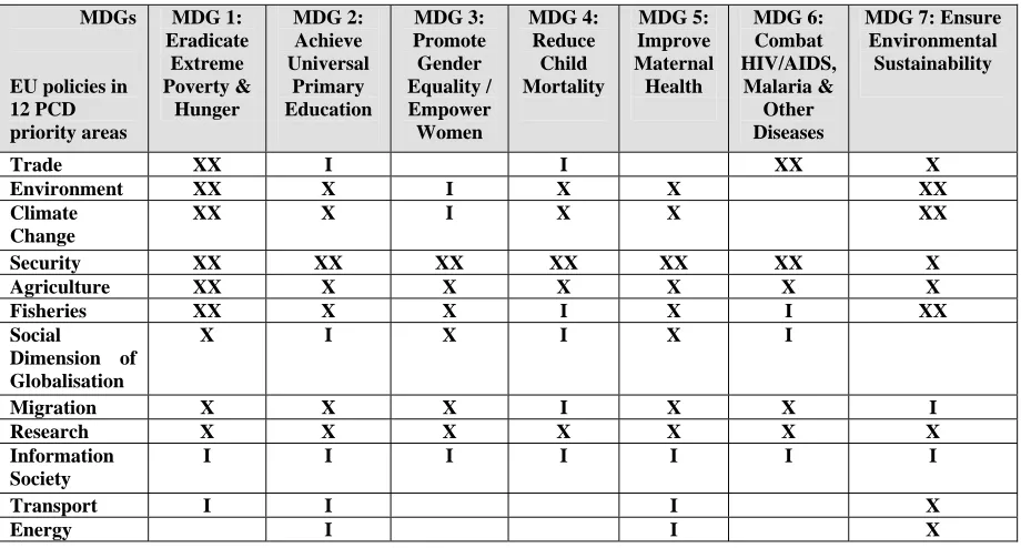 Table 1: Potential effects of EU policies on developing countries’ efforts to achieve the MDGs272  