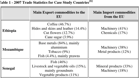 Table 1 - 2007 Trade Statistics for Case Study Countries292 