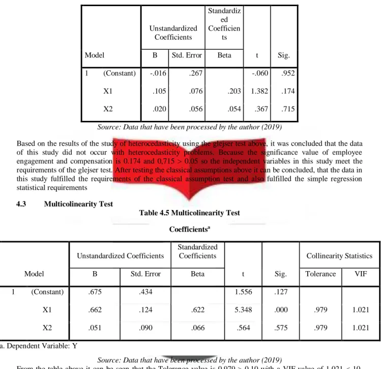 Table 4. 4 Heterocedasticity Test 