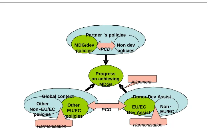 Figure 1: Key Policy Interactions and progress on MDGs 