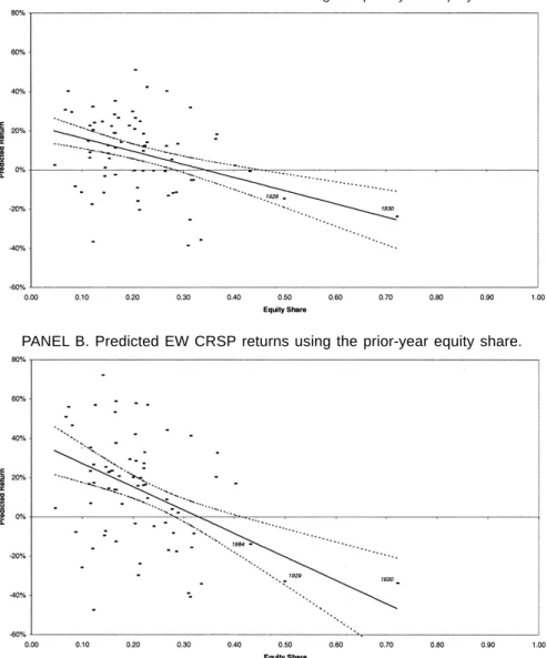 Figure 4. Predicted returns and the equity share. Figure 4A plots predicted one-year- one-year-ahead real CRSP value-weighted returns using the prior-year equity share as a single predictor.