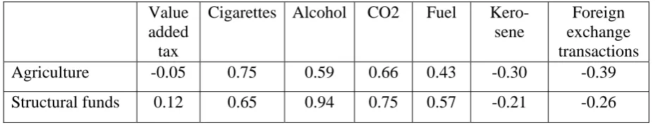 Table 1: Correlation Coefficients between allocation of expenditure and distributive effect of 