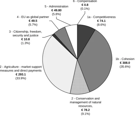 Figure 1: Allocation of expenditures of the Financial Perspective 2007-2013 (in bn. €) 
