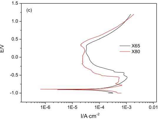 Figure 2.  polarization curves of X65 and X80 steels at various AC current densities: (a) 0 A/m2, (b) 30 A/m2, (c) 100 A/m2 