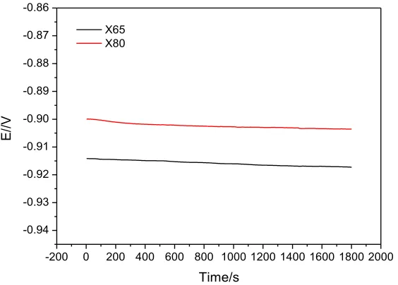 Figure 4.  Open circuit potential of X65 and X80 steels at AC current density of 100A/m2 