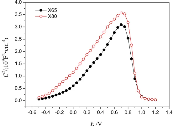 Figure 5.  Mott-schottky curves of passive film of X65 and X80 steels at AC current density of 100A/m2  