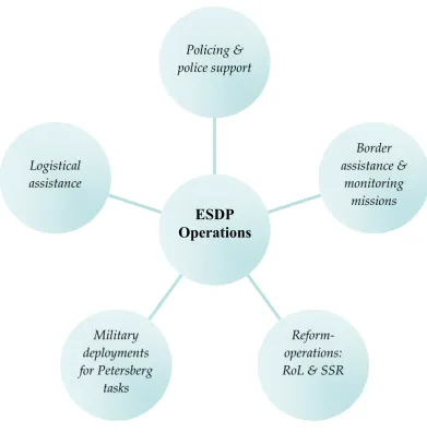 Figure 1: A typology of ESDP operations