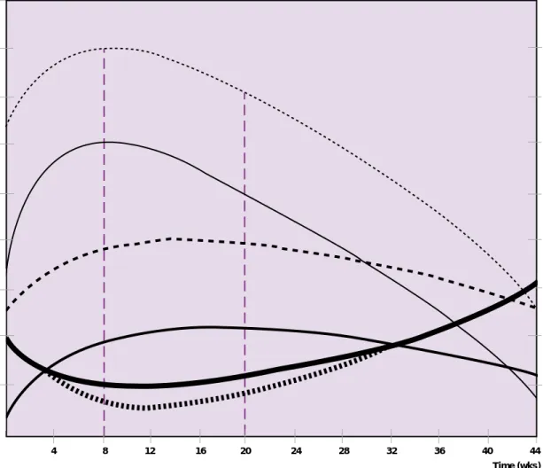 Figure 2. Changes in milk production, feed intake, and body weight during a lactation 110 100 90 80 70 60 50 40 30
