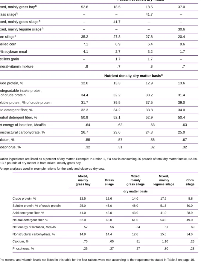 Table 1. Example rations for the early dry cow