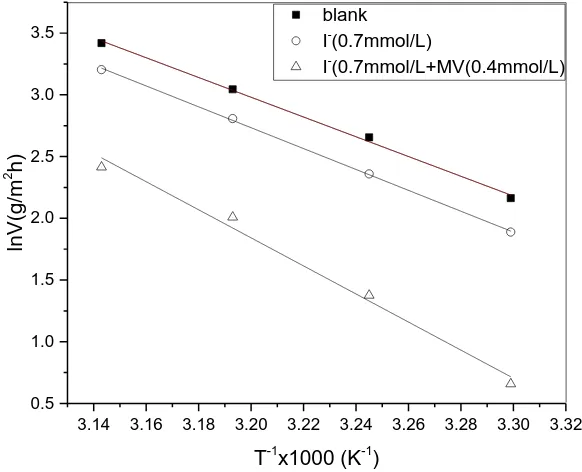 Figure 5. Arrhenius plots of the carbon steel in 1.0 mol/L H3PO4.  