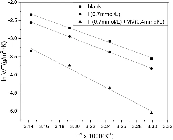 Table 5.  Activation parameters for the corrosion of carbon steel in 1.0 mol/L H3PO4 without and with KI or KI + MV