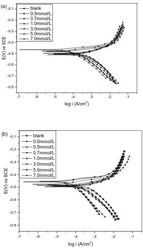 Figure 2. Potentiodynamic polarization curves of carbon steel containing different concentrations of Iwithout (a) and with (b) 0.4 mmol/L MV in the 1.0 mol/L H3PO4 at 40℃