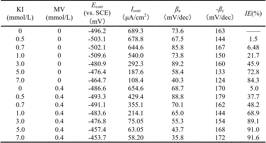 Table 1. Electrochemical polarization parameters obtained for carbon steel in 1.0 mol/L H3PO4 containing different concentrations of I- without and with 0.4 mmol/L MV at 40 oC