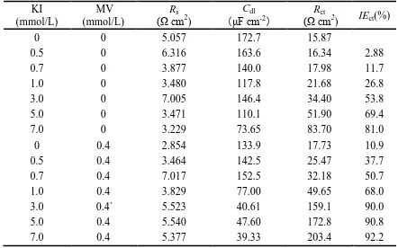 Table 2. Electrochemical impedance parameters obtained for the carbon steel in 1.0 mol/L H3PO4 containing different concentrations of I- without and with 0.4 mmol/L MV at 40 oC