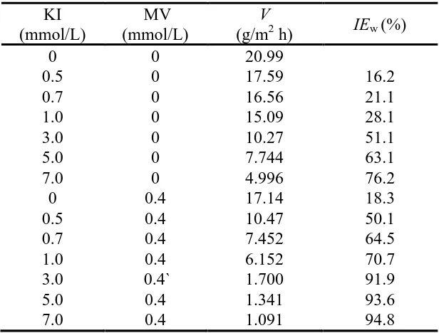 Table 4. The effect of temperature on the corrosion of carbon steel in the absence and presence of 0.7 mmol/L KI without and with 0.4 mmol/L MV in 1.0 mol/L H3PO4