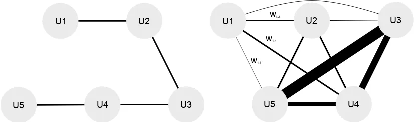 Figure 1: Comparison of Dynamic Word Embeddings (Yao et al., 2018) and WEN which can be seen as a gener-alization of the former.