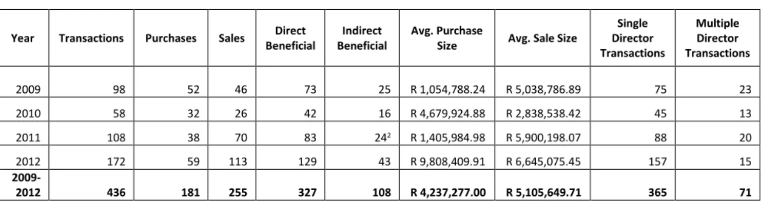 Table 4.1: Breakdown of Sample Selection 