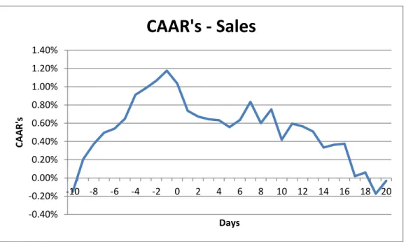 Figure 2: CAARs for Sales 