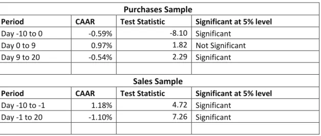 Table 5.1: Director Purchases and Sales - Significance of CAARs 
