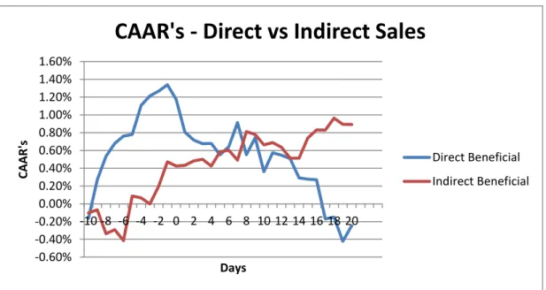 Figure 4: CAARs –Direct vs Indirect Sales