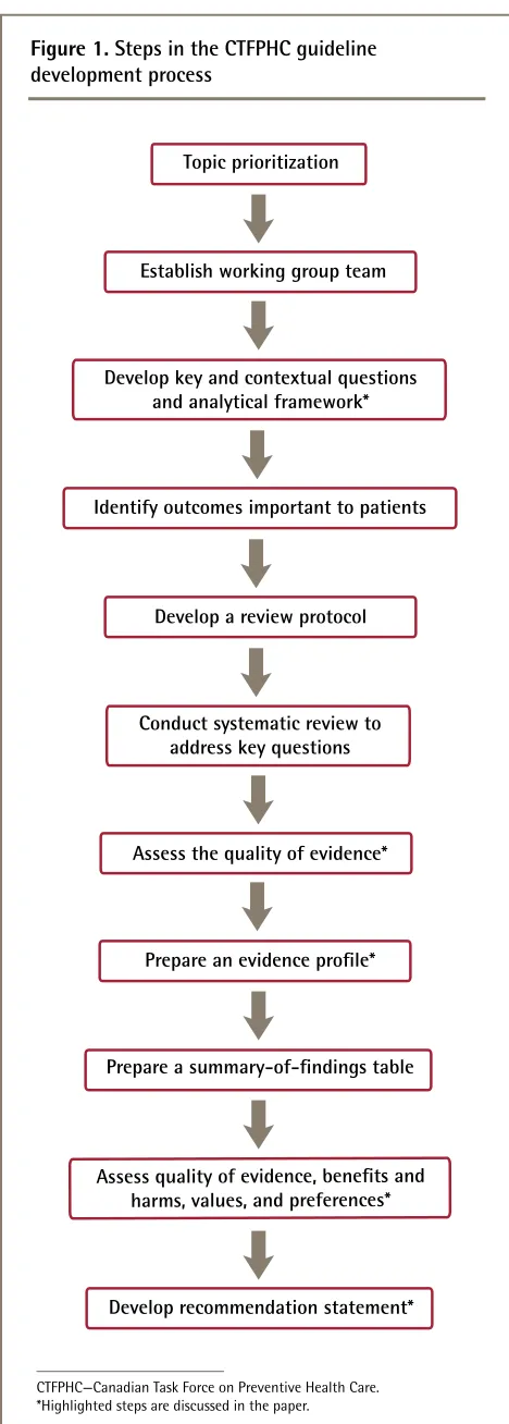 Figure 1. Steps in the CTFPHC guidelinedevelopment process